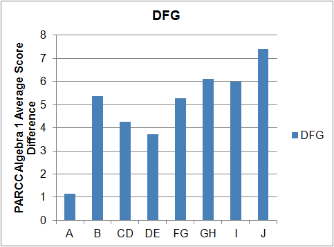 Image:Algebra 1 Scores & Social Group: Differences Increase from 2015 to 2016